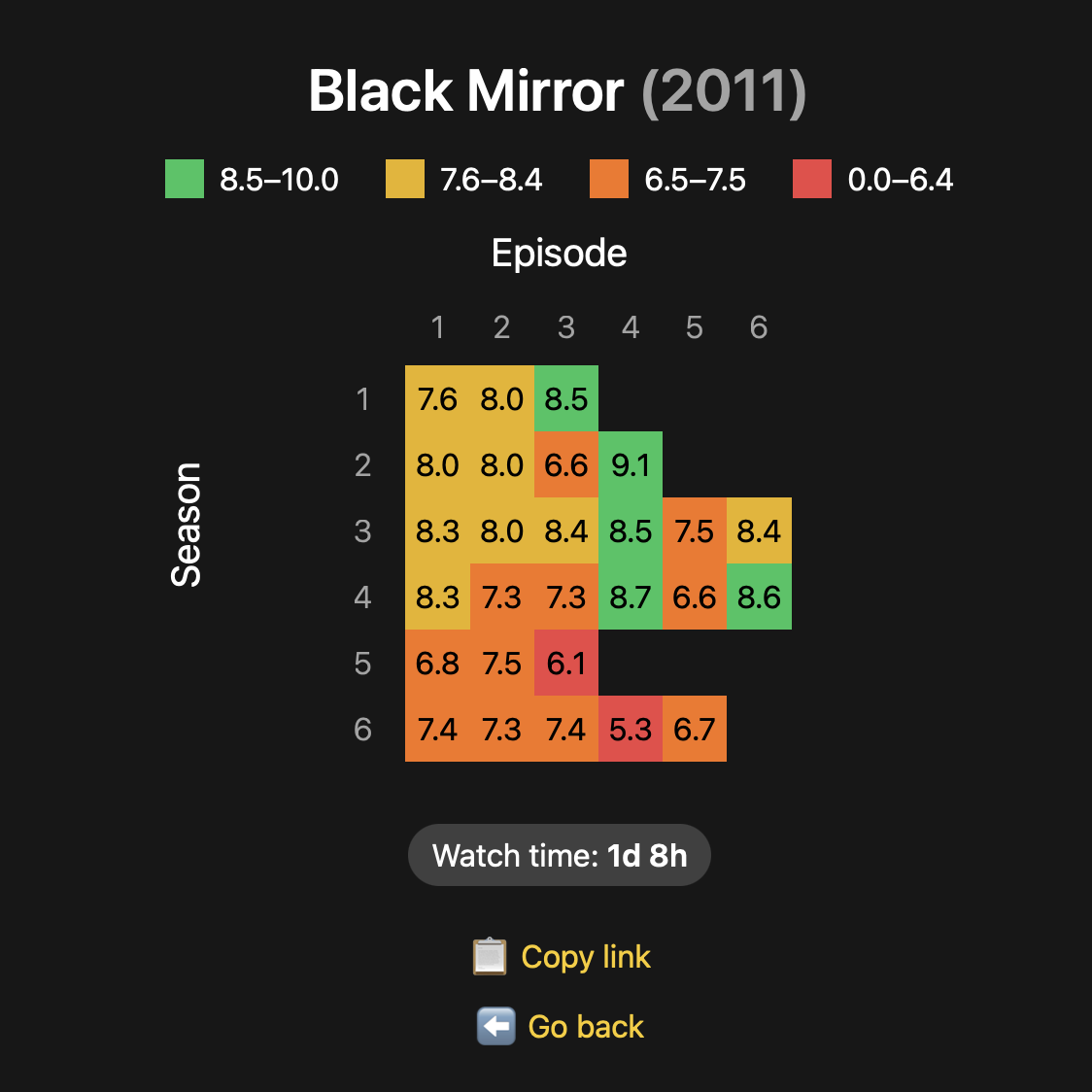 IMDb ratings for Black Mirror